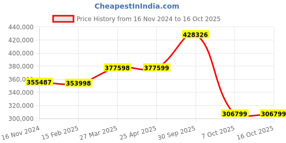 industrybuying.com Aczet CY Series Precision Balance 3000 g Capacity and 128x128 mm Pan Size, CY 3003 aczet Price History Graph from 16 Nov 2024 to 16 Oct 2025