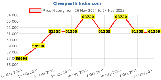 industrybuying.com Aczet CY Series Precision Balance 420 g Capacity and 128x128 mm Pan Size, CY 423 aczet Price History Graph from 16 Nov 2024 to 23 Nov 2025