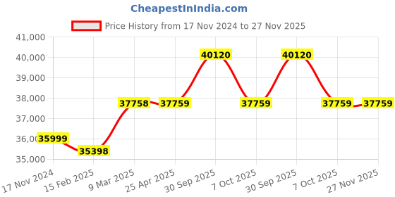 industrybuying.com Aczet CY Series Top Pan Precision Balance 610 g Capacity and 128x128 mm Pan Size, CY 612 aczet Price History Graph from 17 Nov 2024 to 27 Nov 2025