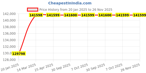 industrybuying.com Aczet CY-ST Series Split Balance 220 g Capacity and 90 mm Dia Pan Size, CY 224ST aczet Price History Graph from 20 Jan 2025 to 25 Nov 2025