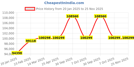 industrybuying.com Aczet CY-ST Series Split Balance 320 g Capacity and 128x128 mm Pan Size, CY 323ST aczet Price History Graph from 20 Jan 2025 to 25 Nov 2025
