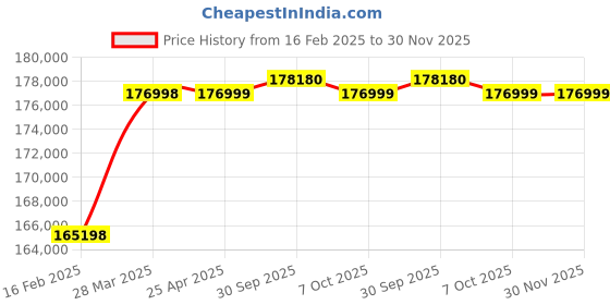 industrybuying.com Aczet Cylinder Scale 2000 Kg (2 Ton) Capacity and 500 g Readability, CTG-2T 4L C aczet Price History Graph from 16 Feb 2025 to 30 Nov 2025