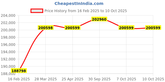 industrybuying.com Aczet Cylinder Scale 3000 Kg (3 Ton) Capacity and 1 Kg Readability, CTG-3T 4L C aczet Price History Graph from 16 Feb 2025 to 9 Oct 2025