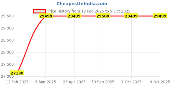 industrybuying.com Aczet Density Kit for Balance and Moisture Analyzer, CDK 01 aczet Price History Graph from 12 Feb 2025 to 8 Oct 2025