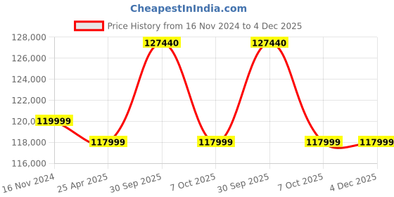 industrybuying.com Aczet Digital Electronic Precision Balance 1000 gram CY 1003 aczet Price History Graph from 16 Nov 2024 to 4 Dec 2025
