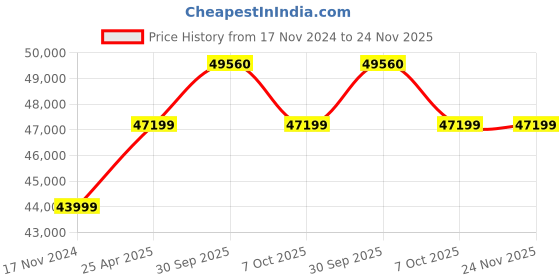 industrybuying.com Aczet Digital Electronic Precision Balance  220 gram CY 223 aczet Price History Graph from 17 Nov 2024 to 24 Nov 2025