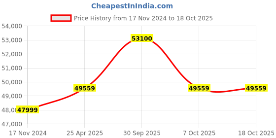 industrybuying.com Aczet Digital Electronic Precision Balance  320 gram CY 323 aczet Price History Graph from 17 Nov 2024 to 17 Oct 2025