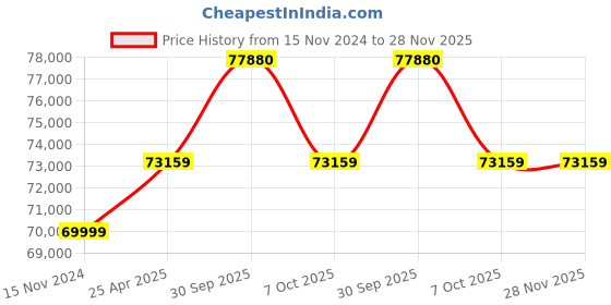 industrybuying.com Aczet Digital Electronic Precision Balance 510 gm CY 513C aczet Price History Graph from 15 Nov 2024 to 28 Nov 2025