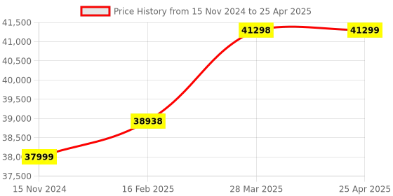 industrybuying.com Aczet Digital LCD Display Weighing Indicator for Weighing Machine, WB aczet Price History Graph from 15 Nov 2024 to 25 Apr 2025