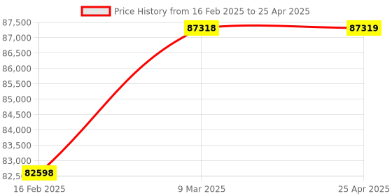 industrybuying.com Aczet Digital LCD Display Weighing Indicator for Weighing Machine, WB-IT 01 aczet Price History Graph from 16 Feb 2025 to 25 Apr 2025