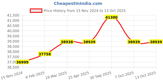 industrybuying.com Aczet Double Pan Scale 6 Kg Capacity and ±1 g Accuracy, CG 6B aczet Price History Graph from 15 Nov 2024 to 13 Oct 2025