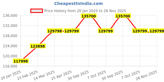 industrybuying.com Aczet Electronic Densimeter 0.001-320 g Capacity and ±0.001 g/cm3 Readability, CY 323GT aczet Price History Graph from 20 Jan 2025 to 25 Nov 2025