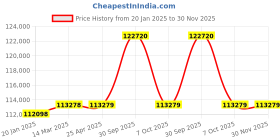 industrybuying.com Aczet Electronic Densimeter 0.01-600 g Capacity and ±0.01 g/cm3 Readability, CY 612GT aczet Price History Graph from 20 Jan 2025 to 30 Nov 2025