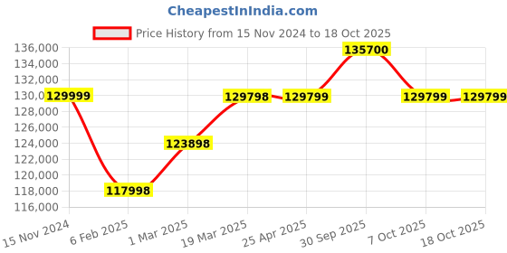 industrybuying.com Aczet Electronic Densimeter 0.01 g -3.1 Kg Capacity and ±0.01 g/cm3 Readability, CY 3102GT aczet Price History Graph from 15 Nov 2024 to 18 Oct 2025