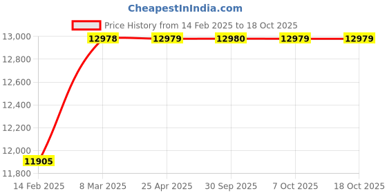 industrybuying.com Aczet HA 100 Measuring Capacity 100 kg Cylinder Crane Scale aczet Price History Graph from 14 Feb 2025 to 18 Oct 2025
