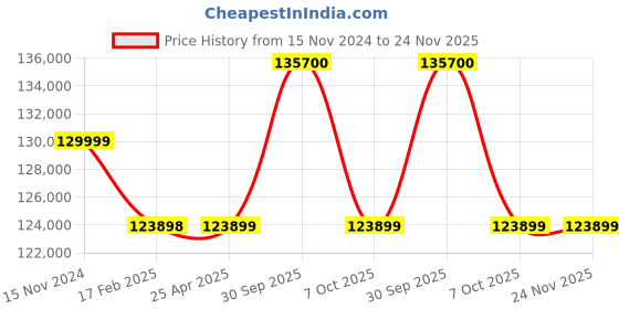 industrybuying.com Aczet HA-10T Measuring Capacity 10000 Kg (10 Ton) Crane Scale aczet Price History Graph from 15 Nov 2024 to 24 Nov 2025