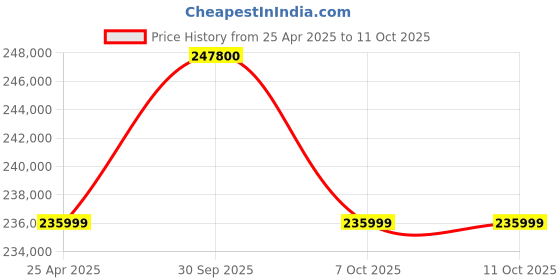 industrybuying.com Aczet HA-10TH Measuring Capacity 10000 Kg (10 Ton) Crane Scale With Hand Held Indicator aczet Price History Graph from 25 Apr 2025 to 11 Oct 2025