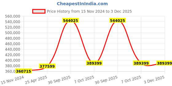 industrybuying.com Aczet HA-10TR Measuring Capacity 10000 Kg (10 Ton) Wireless Crane Scale aczet Price History Graph from 15 Nov 2024 to 3 Dec 2025