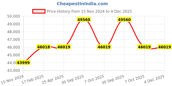 industrybuying.com Aczet HA-1T Measuring Capacity 1000 Kg (1 Ton) Crane Scale aczet Price History Graph from 15 Nov 2024 to 4 Dec 2025