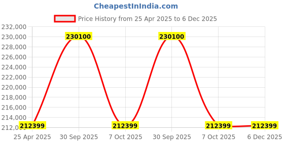 industrybuying.com Aczet HA-20T Measuring Capacity 20000 Kg (20 Ton) Crane Scale aczet Price History Graph from 25 Apr 2025 to 5 Dec 2025