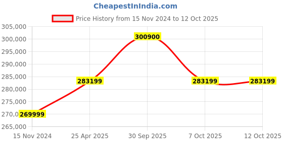 industrybuying.com Aczet HA-20TH Measuring Capacity 20000 Kg (20 Ton) Crane Scale With Hand Held Indicator aczet Price History Graph from 15 Nov 2024 to 12 Oct 2025