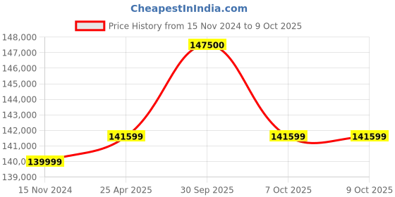 industrybuying.com Aczet HA-2TH Measuring Capacity 2000 Kg (2 Ton) Crane Scale With Hand Held Indicator aczet Price History Graph from 15 Nov 2024 to 8 Oct 2025