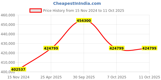 industrybuying.com Aczet HA-30TH Measuring Capacity 30000 Kg (30 Ton) Crane Scale With Hand Held Indicator aczet Price History Graph from 15 Nov 2024 to 10 Oct 2025