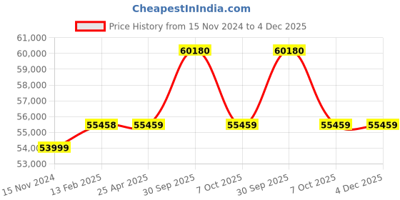 industrybuying.com Aczet HA-3T Measuring Capacity 3000 Kg (3 Ton) Crane Scale aczet Price History Graph from 15 Nov 2024 to 4 Dec 2025