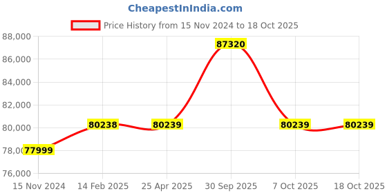 industrybuying.com Aczet HA-5T Measuring Capacity 5000 Kg (5 Ton) Crane Scale aczet Price History Graph from 15 Nov 2024 to 18 Oct 2025