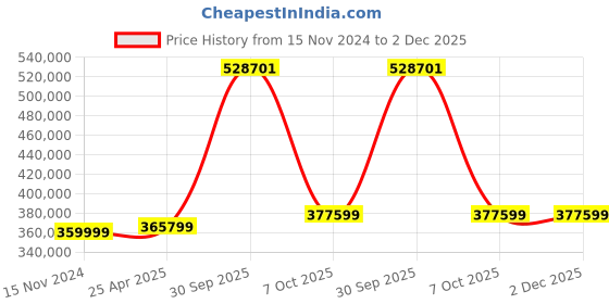 industrybuying.com Aczet HA-5TR Measuring Capacity 5000 Kg (5 Ton) Wireless Crane Scale aczet Price History Graph from 15 Nov 2024 to 2 Dec 2025