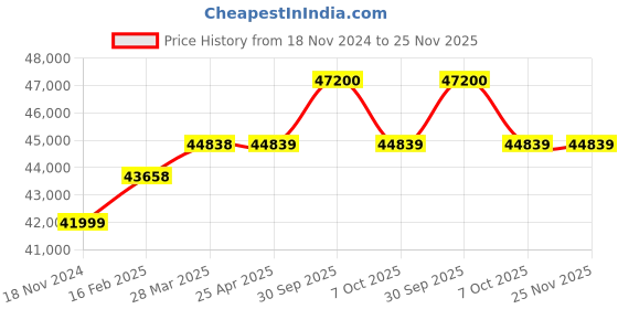 industrybuying.com Aczet Handrail Scale 300 Kg Capacity and 100 g Readability, HS 300 aczet Price History Graph from 18 Nov 2024 to 24 Nov 2025