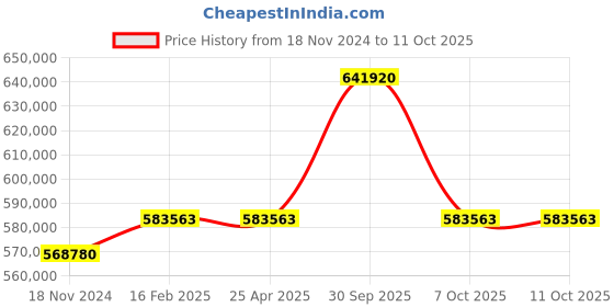 industrybuying.com Aczet Heavy Pack Checkweigher 12-30 Kg Capacity and ± 0.2% Scale Division, CW 30KL aczet Price History Graph from 18 Nov 2024 to 10 Oct 2025