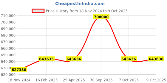industrybuying.com Aczet Heavy Pack Checkweigher 30-60 Kg Capacity and ± 0.1% Scale Division, CW 60K aczet Price History Graph from 18 Nov 2024 to 7 Oct 2025