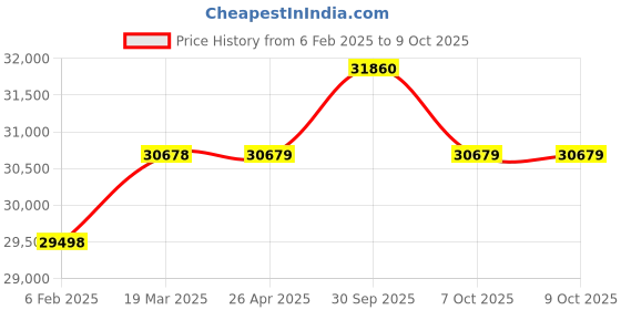 industrybuying.com Aczet Height and Weight Scale 200 Kg Capacity and 100 g Readability, HS 200 aczet Price History Graph from 6 Feb 2025 to 8 Oct 2025