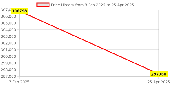 industrybuying.com Aczet Ice Flake Maker 100 Kg Per 24 Hour Capacity and 548 x 611 x 883 mm Size, AMS-100 aczet Price History Graph from 3 Feb 2025 to 25 Apr 2025