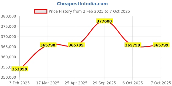 industrybuying.com Aczet Ice Flake Maker 150 Kg Per 24 Hour Capacity and 635 x 611 x 945 mm Size, AMS-150 aczet Price History Graph from 3 Feb 2025 to 6 Oct 2025