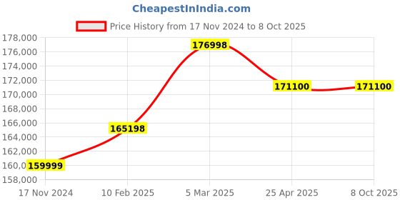 industrybuying.com Aczet Ice Flake Maker 20 Kg Per 24 Hour Capacity and 300 x 493x 547 mm Size, AMS-20 aczet Price History Graph from 17 Nov 2024 to 8 Oct 2025