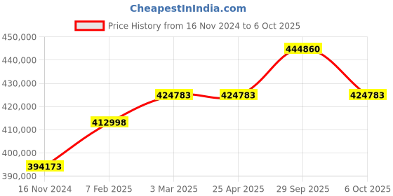 industrybuying.com Aczet Ice Flake Maker 200 Kg Per 24 Hour Capacity and 680 x 641 x 1102 mm Size, AMS-200 aczet Price History Graph from 16 Nov 2024 to 6 Oct 2025
