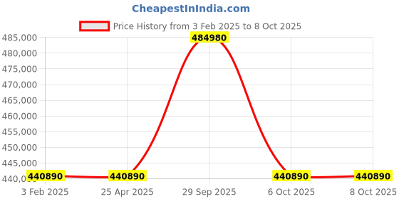 industrybuying.com Aczet Ice Flake Maker 250 Kg Per 24 Hour Capacity and 680 x 641 x 1102 mm Size, AMS-250 aczet Price History Graph from 3 Feb 2025 to 8 Oct 2025