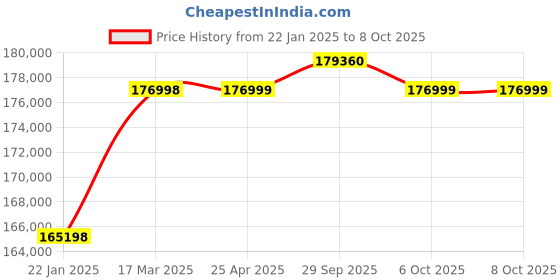 industrybuying.com Aczet Ice Flake Maker 30 Kg Per 24 Hour Capacity and 300 x 493 x 547 mm Size, AMS-30 aczet Price History Graph from 22 Jan 2025 to 8 Oct 2025