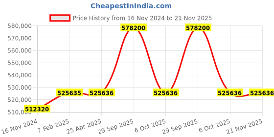 industrybuying.com Aczet Ice Flake Maker 300 Kg Per 24 Hour Capacity and 720 x 641 x 1150 mm Size, AMS-300 aczet Price History Graph from 16 Nov 2024 to 20 Nov 2025