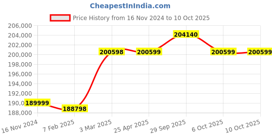 industrybuying.com Aczet Ice Flake Maker 40 Kg Per 24 Hour Capacity and 380 x 543 x 712 mm Size, AMS-40 aczet Price History Graph from 16 Nov 2024 to 9 Oct 2025