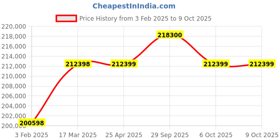 industrybuying.com Aczet Ice Flake Maker 50 Kg Per 24 Hour Capacity and 380 x 543 x 722 mm Size, AMS-50 aczet Price History Graph from 3 Feb 2025 to 8 Oct 2025