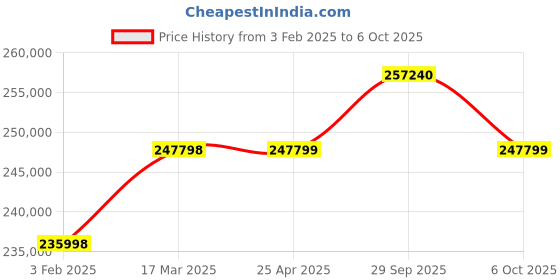 industrybuying.com Aczet Ice Flake Maker 85 Kg Per 24 Hour Capacity and 548 x 611 x 883 mm Size, AMS-85 aczet Price History Graph from 3 Feb 2025 to 6 Oct 2025