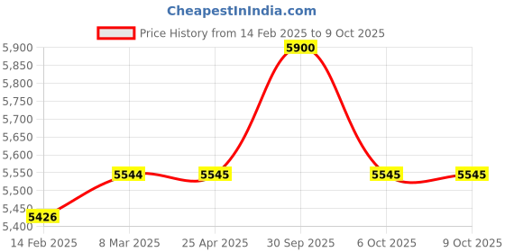 industrybuying.com Aczet Mother and Child Scale 180 Kg Capacity and 100 g Readability, HS 180 aczet Price History Graph from 14 Feb 2025 to 9 Oct 2025