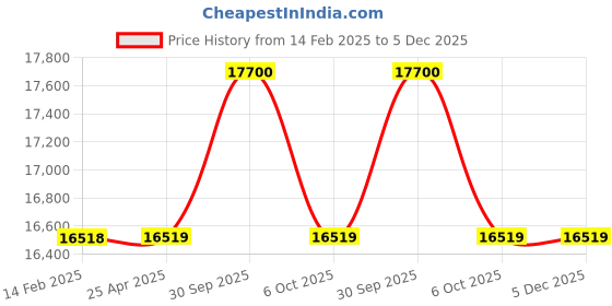 industrybuying.com Aczet Portable Medical Scale 180 Kg Capacity and 100 g Readability, HS - 180 aczet Price History Graph from 14 Feb 2025 to 5 Dec 2025