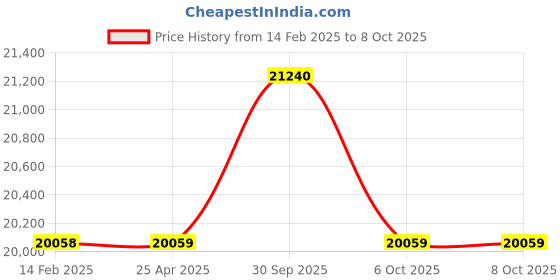 industrybuying.com Aczet Portable Medical Scale 200 Kg Capacity and 200 g Readability, HS - 200 aczet Price History Graph from 14 Feb 2025 to 8 Oct 2025