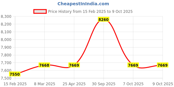 industrybuying.com Aczet Remote Display Digit Size 19 mm, 6 V DC Power Supply and Cable Length 1.5 m, SRD 01 aczet Price History Graph from 15 Feb 2025 to 8 Oct 2025