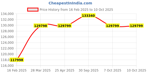industrybuying.com Aczet Tank Weighing System 1000 Kg (1 Ton) Capacity and 1 Kg Readability, WB -1TN aczet Price History Graph from 16 Feb 2025 to 10 Oct 2025
