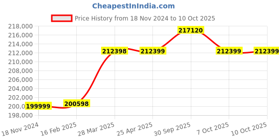industrybuying.com Aczet Tank Weighing System 10000 Kg (10 Ton) Capacity and 5 Kg Readability, WB-10TN aczet Price History Graph from 18 Nov 2024 to 10 Oct 2025